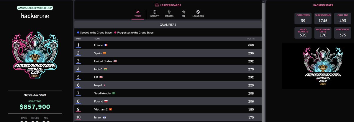 Results for the first round of the #AmbassadorWorldCup are finally here !

Our team #France finished first by far :)

A big shoutout to all the members and a special mention to <a href="/pwnwithlove/">pwnii</a> with whom i collaborated on Superbet the whole round !

See you next round !