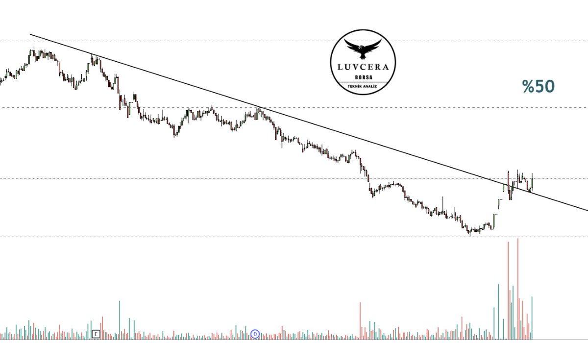 Harika bi grafik buldum.. 🔥

📍 %50 potansiyelli

📍Düşen kırılmış onay alınmış 

Emeğe saygı: Beğeni+Yorum+Rt yapanlara özel

#Borsa #Bist100