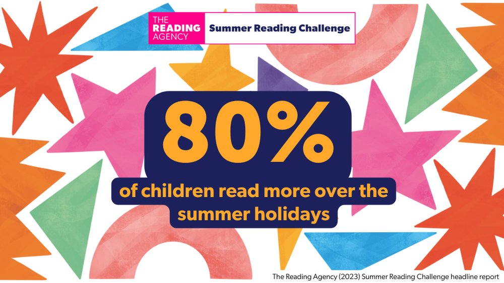 We reached 699,208 children last year through the #SummerReadingChallenge 📚️
We're working hard to reach even more young people this year, to share the joy of reading and to improve early years literacy skills. 
Read more about our reach and impact: readingagency.org.uk/summer_reading…