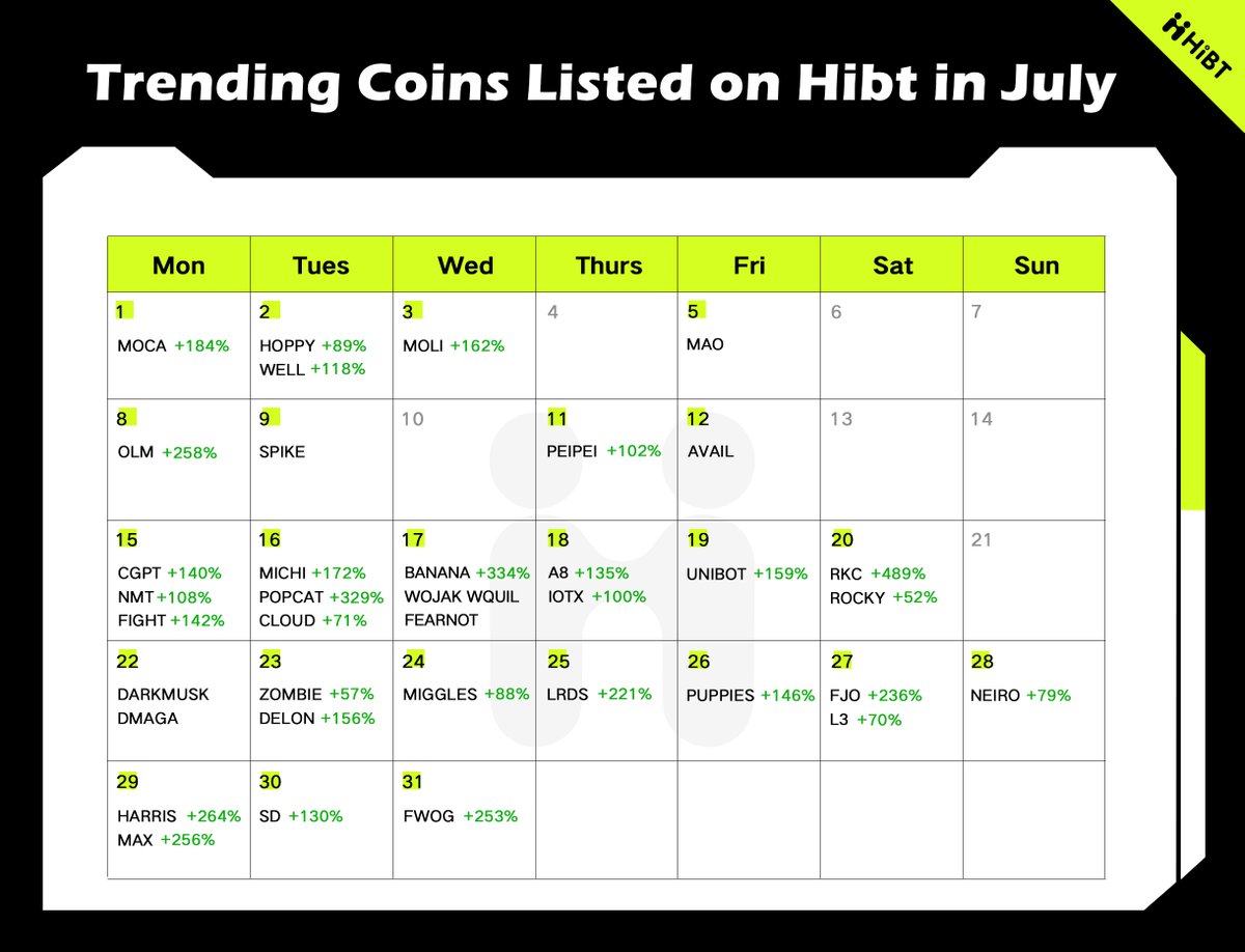 HIBTGlobal's tweet photo. #ByeJuly 👋 Check trending coins listed in July 👇
💎 Any #GEM in you bag? #FIGHT #POPCAT #BANANA #RKC #FJO #PUPPIES #DELON #HARRIS #MAX #FWOG https://t.co/Frpcmj4DIL