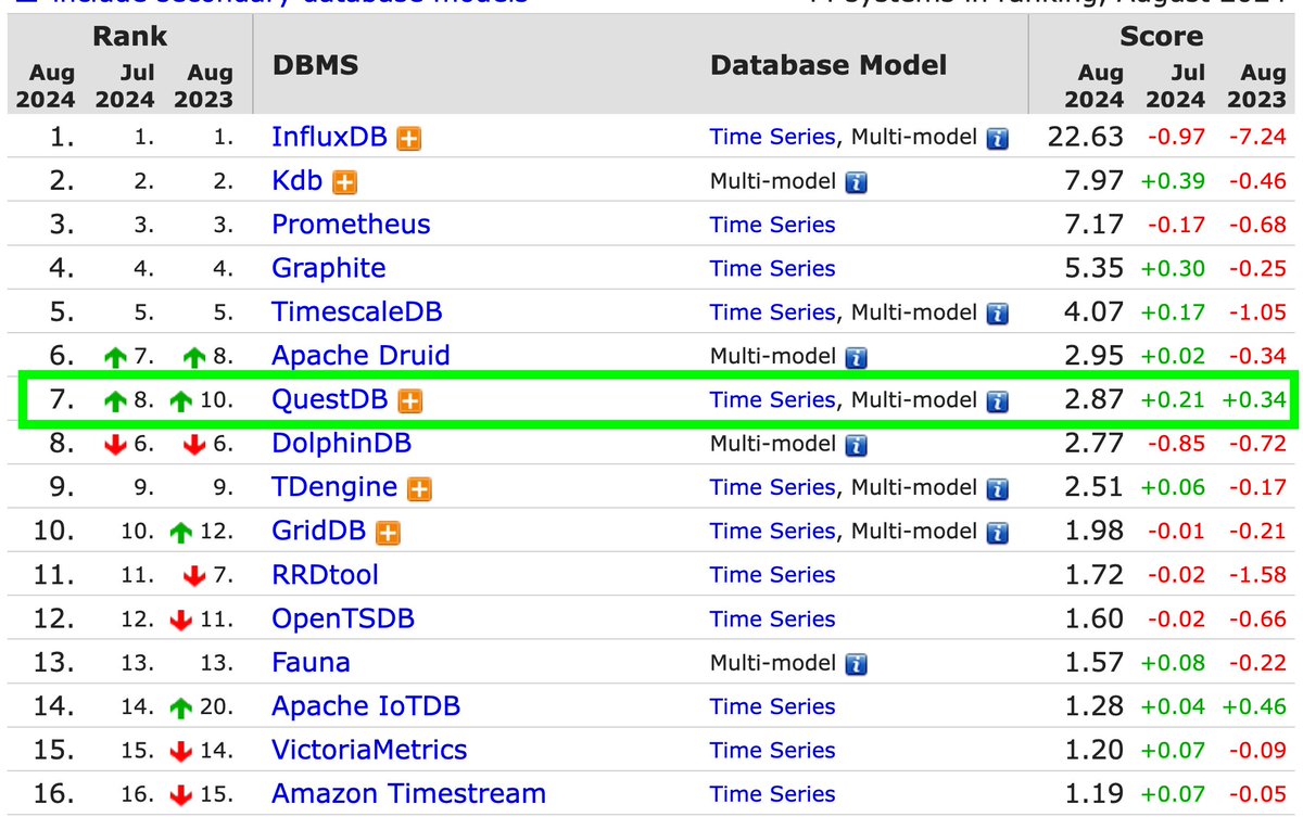 QuestDB is the fastest-growing time-series database in the world 🔥

Among the top 13, #QuestDB is the only database that is growing meaningfully year on year. 
Its popularity score is now very close to that of Apache Druid, which was first launched in 2011.

Onward!