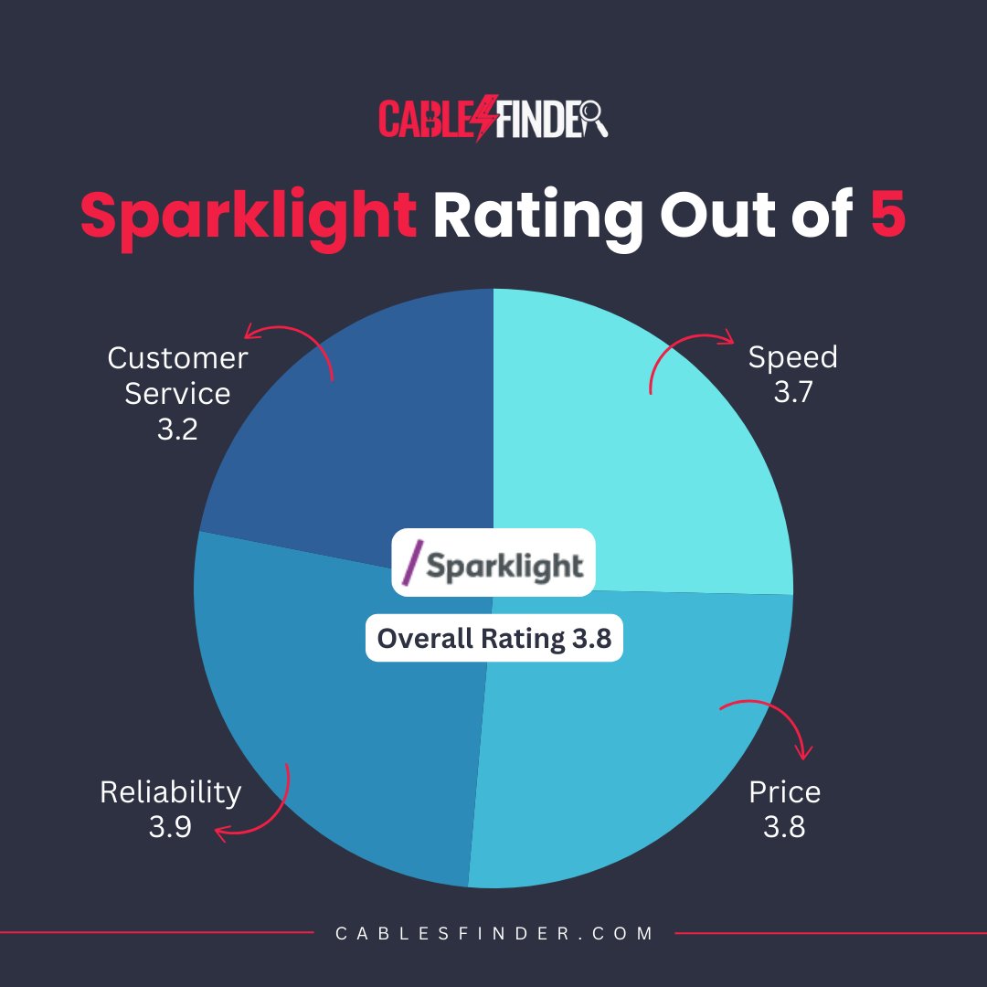 CablesFinder's tweet image. Here&apos;s how customers rated Sparklight&apos;s services:

👉 Find more details at cablesfinder.com/providers/spar…

#SparklightInternet #Sparklight #Internet #InternetProviders