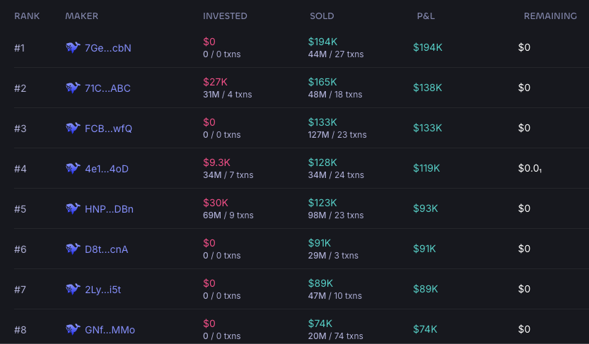 the trenches feel pretty cooked atm, gonna lay out some data and my thoughts because i need someone smarter than me to tell me how it gets resolved

> pump fun hit an ath in daily rev yesterday at $2.3m
> cumulative revenue is just under $80m
> 1,567,948 coins have been launched