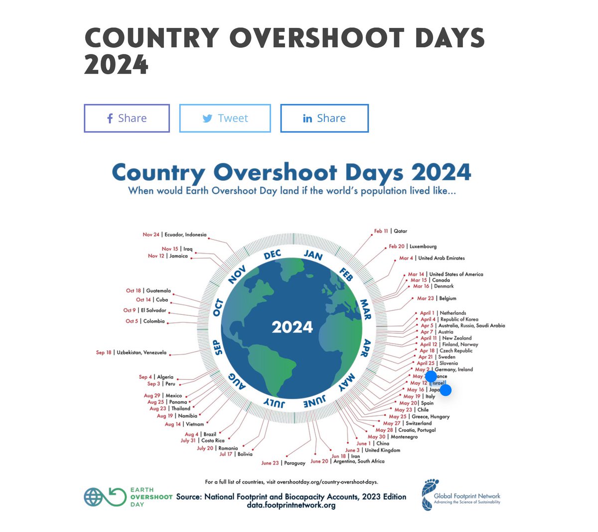Heute ist der #EarthOvershootDay, einen Tag früher als 2023. Damit ist der Verbrauch nachwachsender Ressourcen für das laufende Jahr erreicht. In Deutschland ist diese Grenze bereits am 2. Mai 2024 errechnet; nur 16 Länder haben einen noch größeren Ressourcenverbrauch bezogen auf