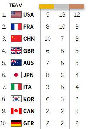 The Paris Olympic medal table from 🇺🇸Fox News.