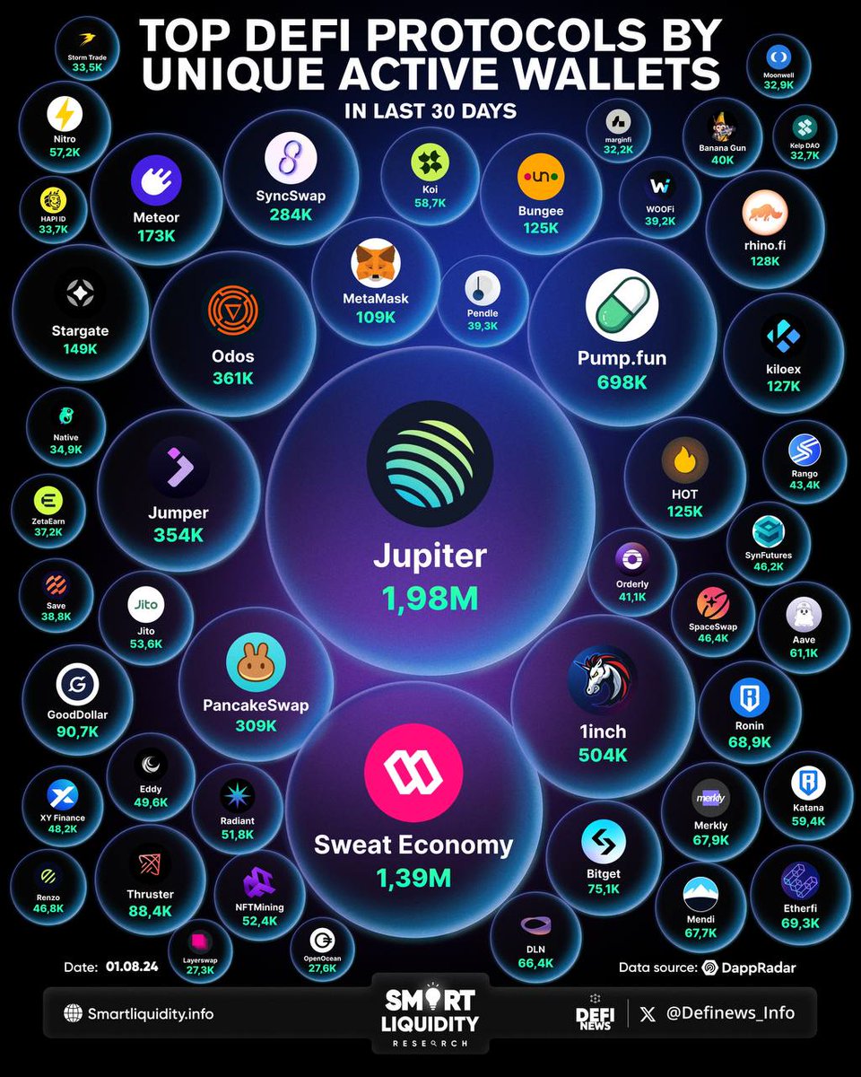 𝐓𝐎𝐏 𝐃𝐄𝐅𝐈 𝐏𝐑𝐎𝐓𝐎𝐂𝐎𝐋𝐒 𝐁𝐘 𝐔𝐀𝐖 𝐈𝐍 𝟑𝟎𝐃

<a href="/JupiterExchange/">Jupiter (🐱, 🐐)</a>
<a href="/SweatEconomy/">SWEAT💧</a>
<a href="/pumpdotfun/">pump.fun</a>
<a href="/1inch/">1inch</a>
<a href="/odosprotocol/">ODOS</a>
<a href="/JumperExchange/">Jumper</a>
<a href="/PancakeSwap/">PancakeSwap</a>
<a href="/syncswap/">SyncSwap (((+)))</a>
<a href="/MeteorWallet/">Meteor Wallet</a>
<a href="/StargateFinance/">Stargate</a>
<a href="/rhinofi/">rhino.fi</a>
<a href="/KiloEx_perp/">KiloEx</a>
<a href="/hotdao_/">HOT Protocol 🔥</a>
<a href="/BungeeExchange/">Bungee</a>
<a href="/MetaMask/">MetaMask.eth 🦊</a>
<a href="/gooddollarorg/">GoodDollar 💙🌏</a>
<a href="/ThrusterFi/">Thruster</a>