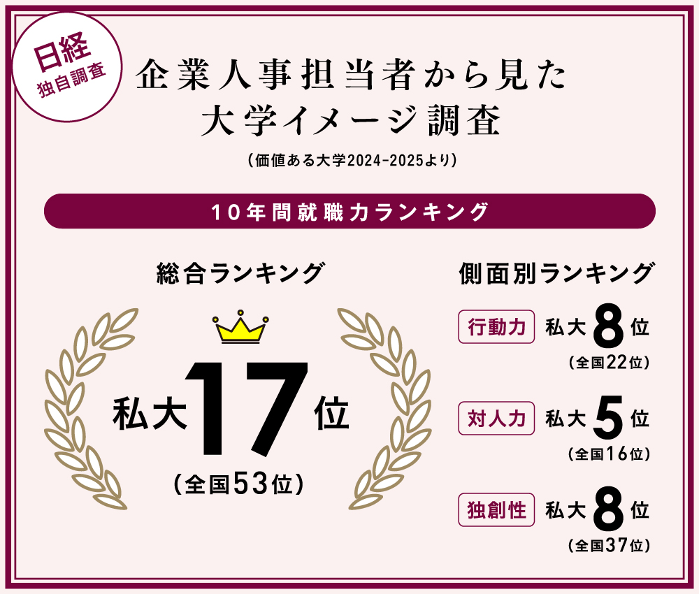 大学イメージ調査「10年間就職力ランキング」で全国私大17位にランクイン✨ 上場企業と一部の有力未上場企業の人事担当者に、採用した学生から見た大学のイメージなどを聞いたもの。  安定して人事担当者から高い評価を得ている理由をご紹介🤝 ▽桜美林大学が“選ばれる理由 ...
