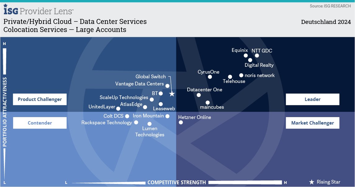Wir wurden von der ISG (Information Services Group) als Leader im Bereich Colocation Services – Large Accounts ausgezeichnet. 
Zum ISG Provider Lens Quadrant Report "Private/Hybrid Cloud – Data Center Services: Colocation Services — Large Account": noris.de/presse/noris-n…