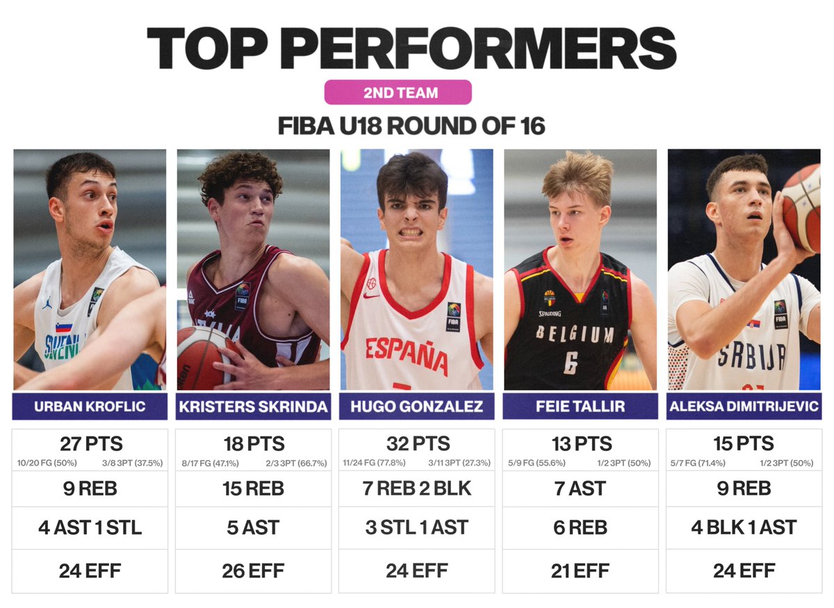 Here are my Top Performers from the #FIBAU18 Round of 16

1st Team:

🇮🇱 Ben Saraf
🇱🇹 Kasparas Jakucionis
🇩🇪 Hannes Steinbach
🇸🇪 Julius Price
🇸🇮 Zak Smrekar

2nd Team:

🇸🇮 Urban Kroflic
🇱🇻 Kristers Skrinda
🇪🇸 Hugo Gonzalez
🇧🇪 Feie Tallir
🇷🇸 Aleksa Dimitrijevic

📸: <a href="/FIBA/">FIBA Basketball</a>