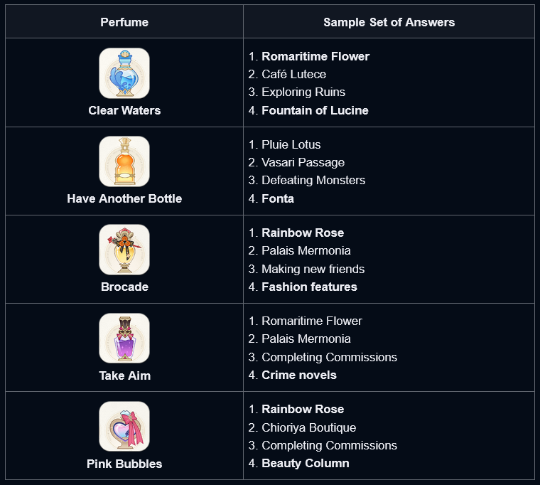 G8_Genshin's tweet image. A new Perfume web event is here!

Answer Emilie&apos;s questions and get a perfume type just for you 📝🧪 Here&apos;s our answers and the perfume they resulted in- What did you get? 👀

#GenshinImpact #Emilie #WebEvent #Game8