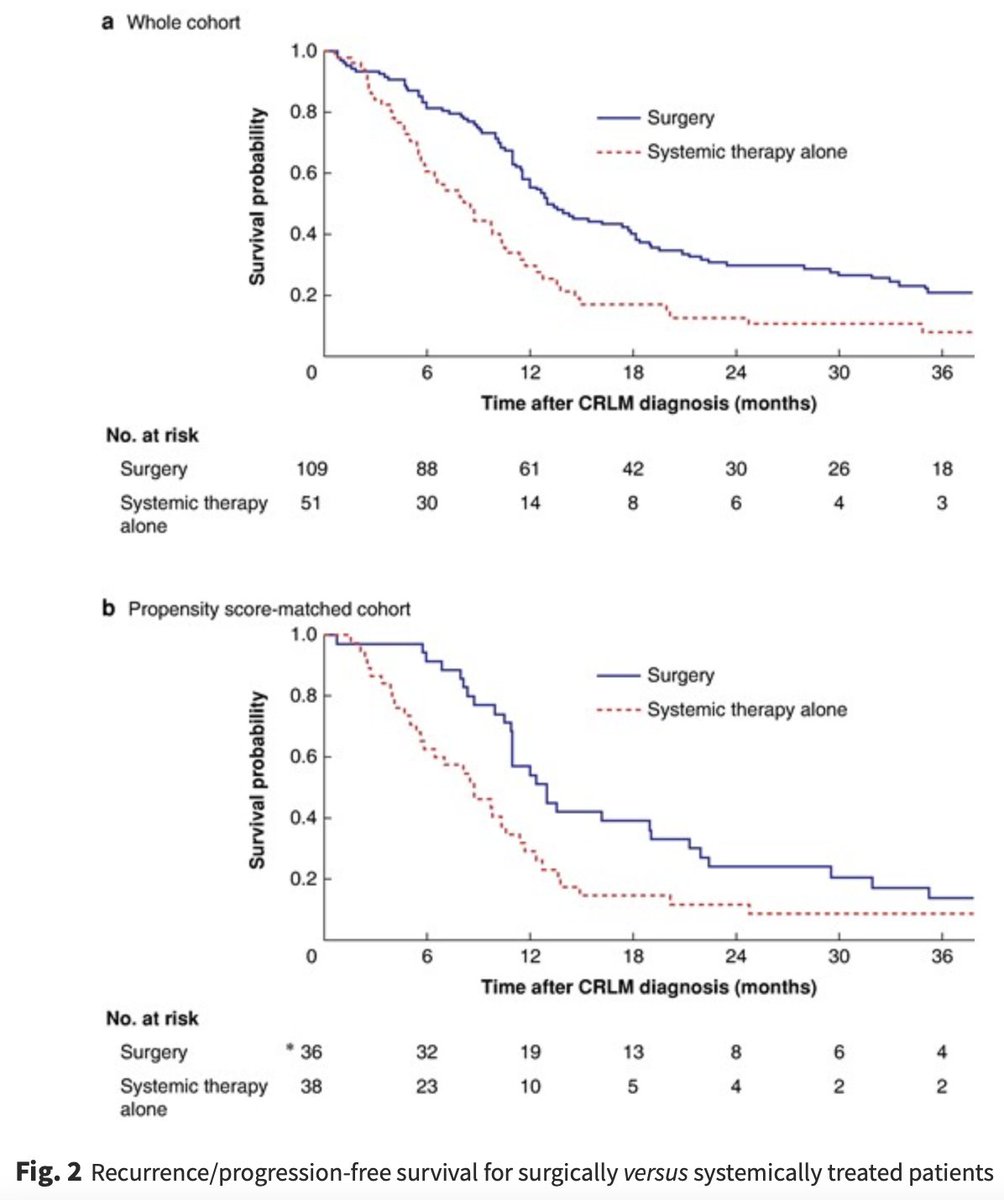 Hepatectomy versus systemic therapy for liver-limited BRAF V600E-mutated colorectal liver metastases: multicentre retrospective study 
➡️ doi.org/10.1093/bjs/zn…

🌍In this international, multi-institutional study, outcomes were compared among patients with BRAF V600E