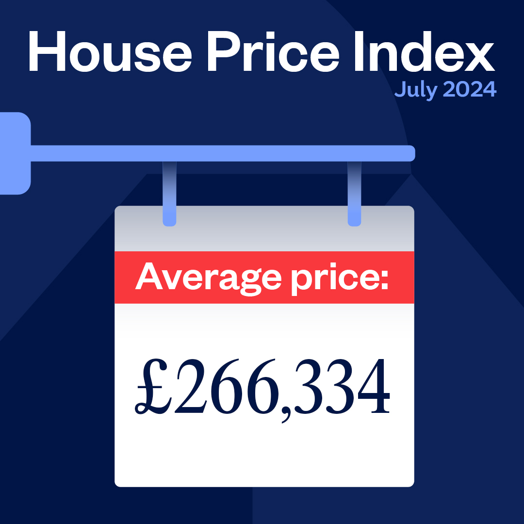 After taking account of seasonal effects, UK house prices rose by 0.3% month on month. Meaning the average house price now sits at £266,334.

To view the full report: spr.ly/6015cCNUD