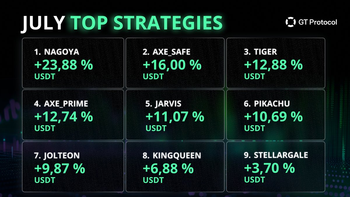 📈 Top Strategies of July on GT APP

It's time to shine a spotlight on our top traders and their incredible strategies!

Special shoutout to our new top trader, Shepard, and his strategy Nagoya for taking the lead with a phenomenal +23.88% USDT profit. Way to go, Shepard! 👏