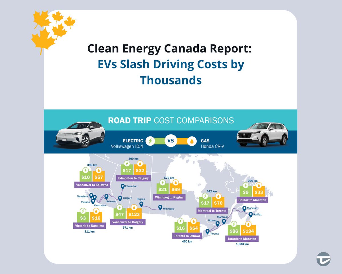 Hwiselinfo's tweet photo. A new report reveals that charging an #EV costs $0.40 per liter, cheaper than '90s gas prices. #EVroad trips cost five times less, saving drivers $30,000 over ten years. With these #savings, #EVs are a smart choice for #Canadians. 🚗⚡️💰Fina full info at: https://t.co/eDIY8clu7F https://t.co/UXx0SdWhUa