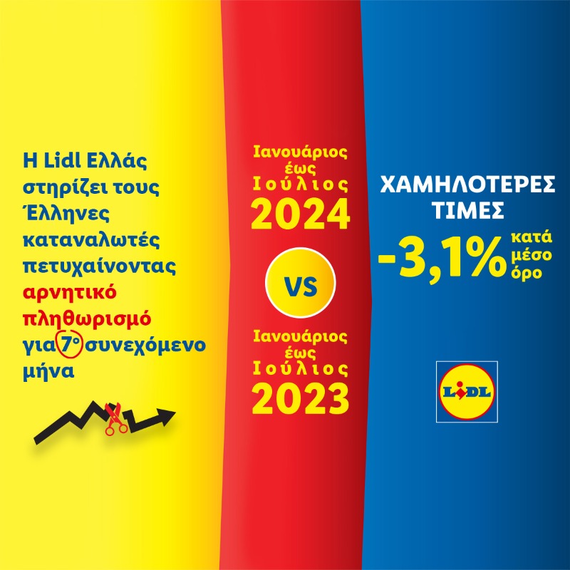 Στη #lidlhellas τρέχουμε πρώτοι και στον αρνητικό πληθωρισμό για 7ο συνεχόμενο μήνα, με τις τιμές να είναι μειωμένες κατά μέσο όρο κατά -3,1%, σε σχέση με το αντίστοιχο διάστημα του προηγούμενου έτους. 🏃 ✂️ corporate.lidl-hellas.gr/media-center/p…