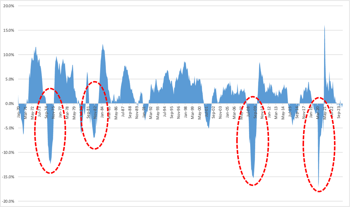 oxcapanalytics's tweet photo. 1.  ISM -- The Greatest Unwind:  In our PMI Playbook in late 2023, we drew a careful distinction between PMI Classic and PMI Inflation cycles.  Our core argument has been that inflationary cycles take longer to normalise, because of the associated supply chain effects.  This has proven to be the case.  Today's ISM data now confirms the post-Covid cycle as The Greatest Unwind in 8 cycles since 1956, lasting ~21 months.

2.  2020 Not a True IP Recession:  The inflation spike of 2021-22 was the third most powerful in the post-War era, albeit more moderate than 1973-74 and 1978-82.  As the charts clearly show, ALL other inflationary cycles have been accompanied by a meaningful IP recession.  We would think carefully about what happened in 2020: this was a voluntary production shutdown, not a demand recession provoked by higher rates.

3.  Double-Dip:  Although the duration of this ISM cycle has been as long as we thought, it has not been as deep.  We were surprised to see an apparent ISM trough at ~41.8, whereas in the 7 precedents in our PMI Playbook, the average trough was closer to ~35.  Although every cycle is different, we like to play the odds most of the time.  Investors should entertain the possibility of a double-dip situation here.  Election timing doesn't help.