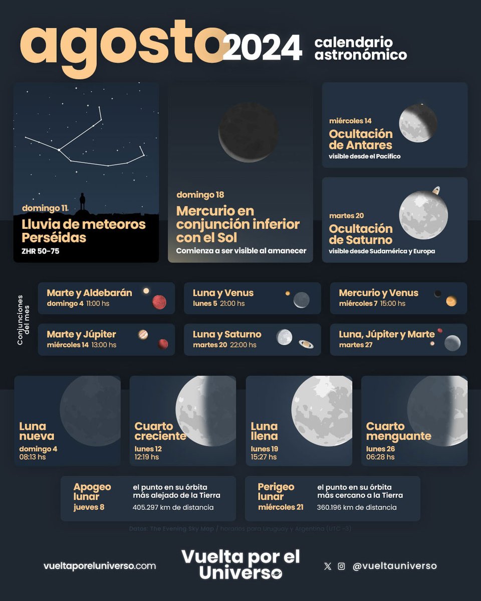 VueltaUniverso's tweet image. 📆¡Calendario astronómico de agosto disponible!

🔭 Ocultaciones de #Aldebarán y #Saturno
✨ Lluvia de meteoros #Perséidas
🔭 #Mercurio pasa al turno matutino
🌕 #LunaLlena, fases, perigeos y apogeo

Descargalo para imprimir 👇
vueltaporeluniverso.com/calendario