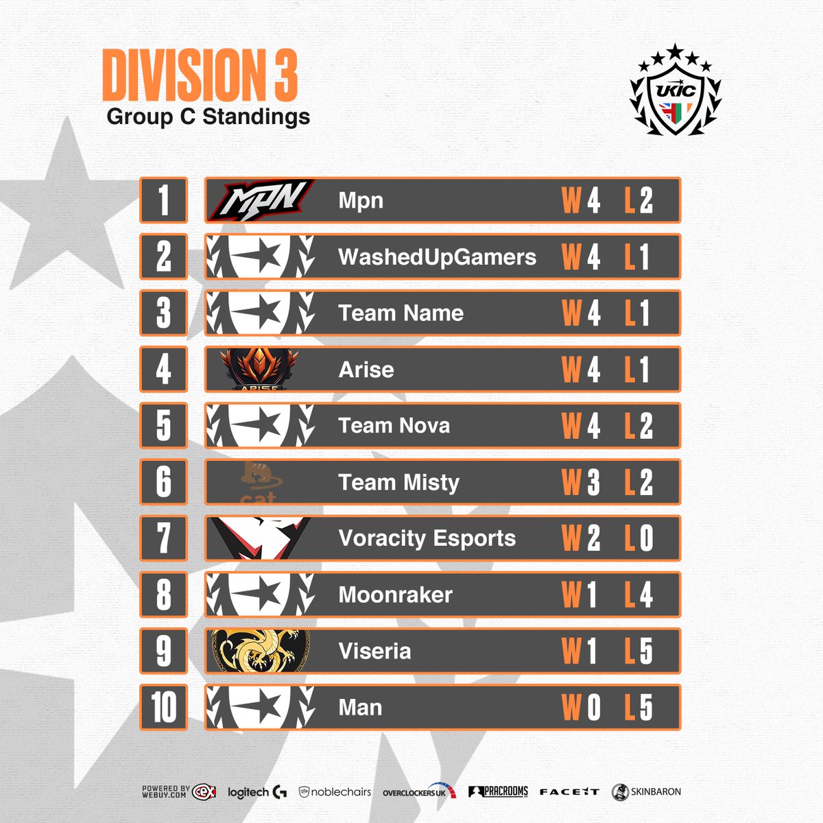 UKICircuit's tweet photo. A fun start to our division 3 groups 😻

The top 3 from each make play-offs and so far it's been a flawless run for @cs2crimson 💪

Keep an eye on group D too for @OfficialLUGES &amp; @SurreyVGS to renew a rivalry from Varsities past 👀 https://t.co/7lvKYb001u