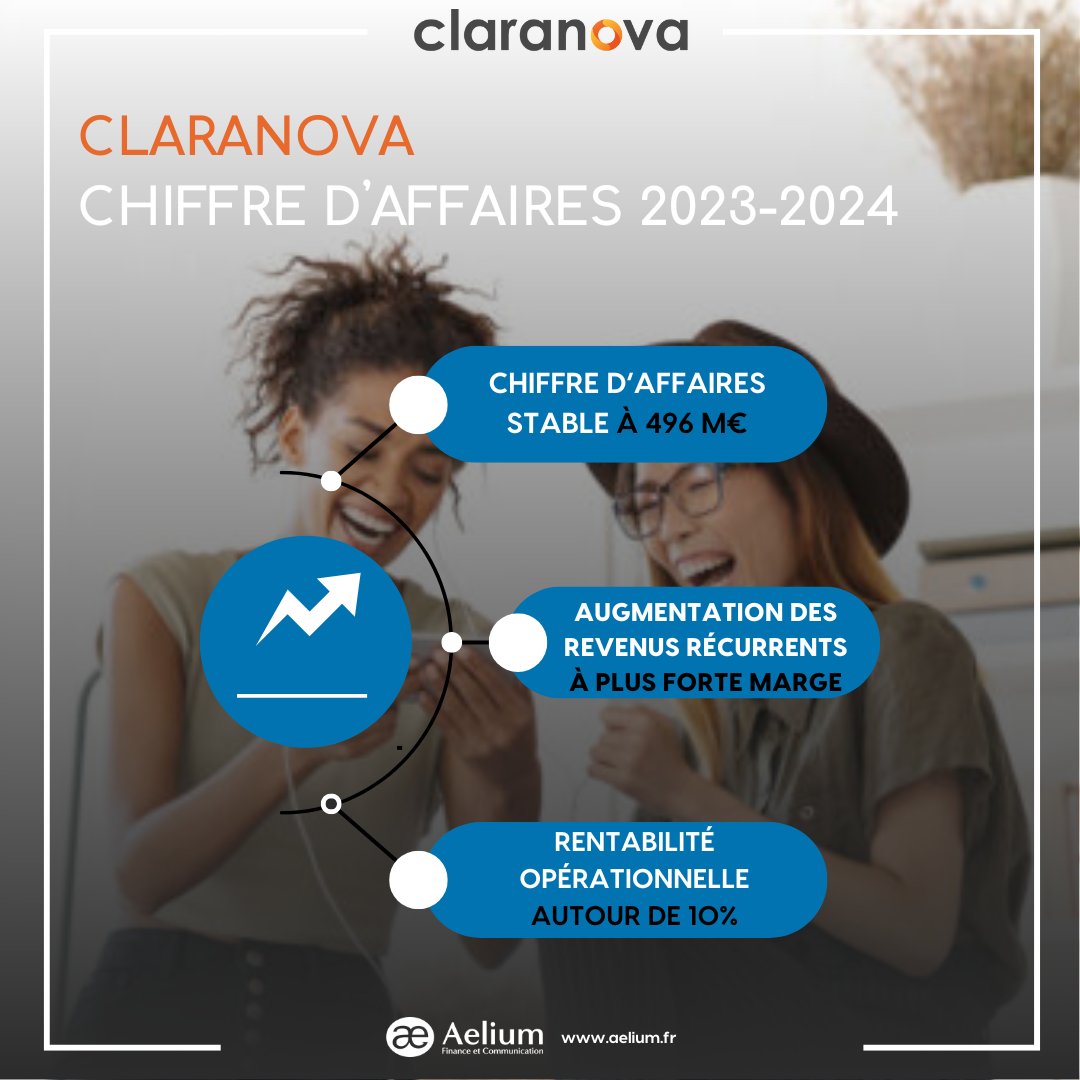 📈#Claranova réalise un chiffre d’affaires annuel de 496 M€, maintenu à son plus haut niveau.

Sur la période, les revenus récurrents à plus forte marge ont augmenté, permettant au Groupe de confirmer son objectif d'une rentabilité opérationnelle autour de 10% sur l’exercice
