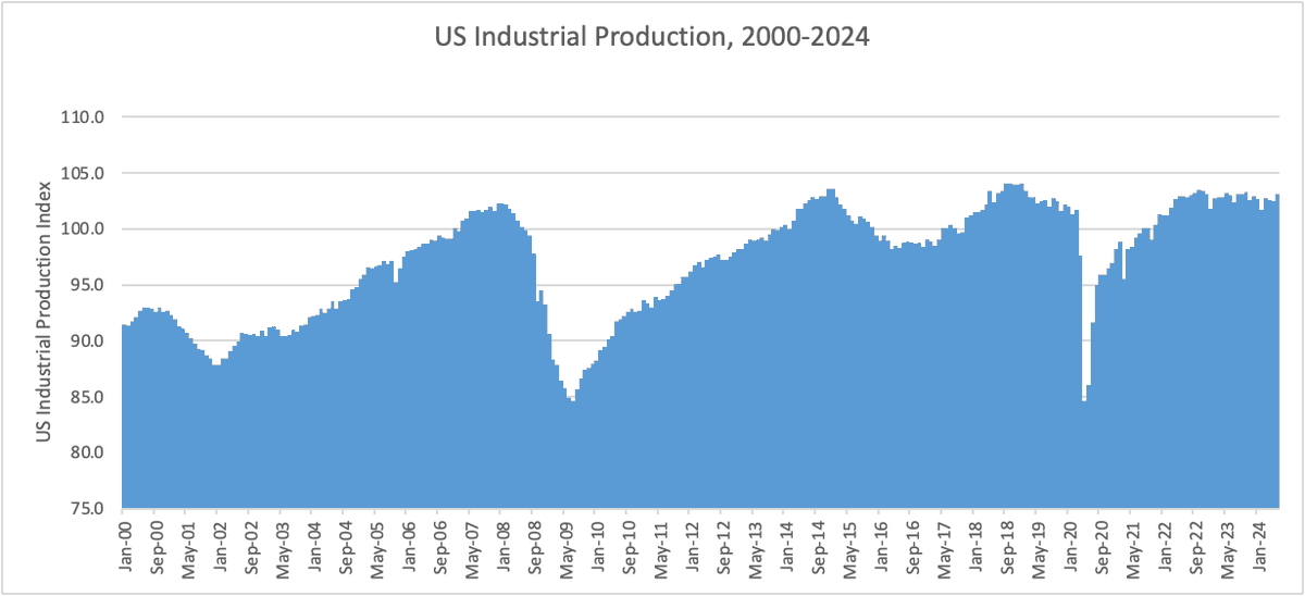 oxcapanalytics's tweet photo. 1.  ISM -- The Greatest Unwind:  In our PMI Playbook in late 2023, we drew a careful distinction between PMI Classic and PMI Inflation cycles.  Our core argument has been that inflationary cycles take longer to normalise, because of the associated supply chain effects.  This has proven to be the case.  Today's ISM data now confirms the post-Covid cycle as The Greatest Unwind in 8 cycles since 1956, lasting ~21 months.

2.  2020 Not a True IP Recession:  The inflation spike of 2021-22 was the third most powerful in the post-War era, albeit more moderate than 1973-74 and 1978-82.  As the charts clearly show, ALL other inflationary cycles have been accompanied by a meaningful IP recession.  We would think carefully about what happened in 2020: this was a voluntary production shutdown, not a demand recession provoked by higher rates.

3.  Double-Dip:  Although the duration of this ISM cycle has been as long as we thought, it has not been as deep.  We were surprised to see an apparent ISM trough at ~41.8, whereas in the 7 precedents in our PMI Playbook, the average trough was closer to ~35.  Although every cycle is different, we like to play the odds most of the time.  Investors should entertain the possibility of a double-dip situation here.  Election timing doesn't help.