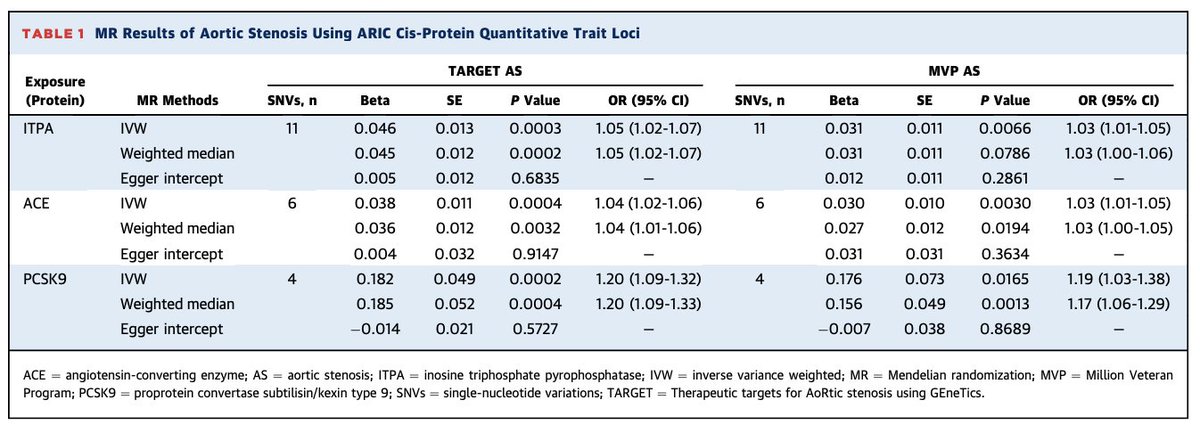 Pradeep Natarajan (@pnatarajanmd) on Twitter photo Our collaboration led by <a href="/ThanassoulisMD/">George Thanassoulis</a> uses plasma proteomics and Mendelian randomization to prioritize ITPA, ACE, and PCSK9 as therapeutic targets for aortic stenosis linkinghub.elsevier.com/retrieve/pii/S… <a href="/JACCJournals/">JACC Journals</a> <a href="/gina_peloso/">Gina Peloso</a> <a href="/AeronSmallMD/">Aeron Small</a> Our collaboration led by <a href="/ThanassoulisMD/">George Thanassoulis</a> uses plasma proteomics and Mendelian randomization to prioritize ITPA, ACE, and PCSK9 as therapeutic targets for aortic stenosis linkinghub.elsevier.com/retrieve/pii/S… <a href="/JACCJournals/">JACC Journals</a> <a href="/gina_peloso/">Gina Peloso</a> <a href="/AeronSmallMD/">Aeron Small</a>