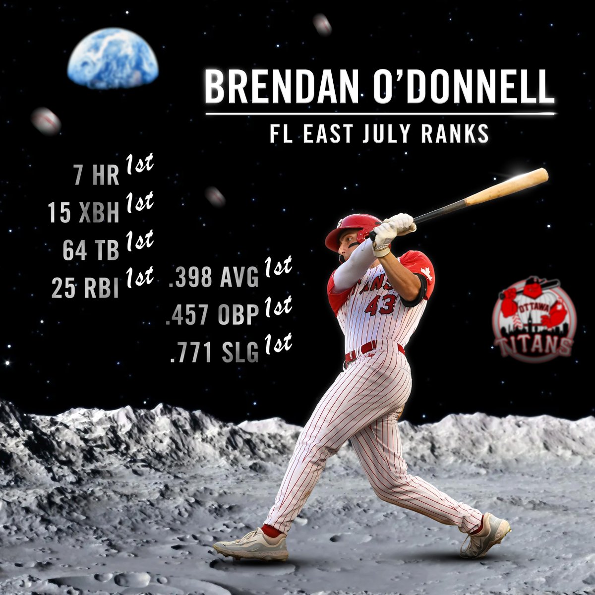 Sending baseballs into orbit! ☄

In July, Brendan O'Donnell led the <a href="/FLProBaseball/">Frontier League</a> East Division in... a lot of things. 🛰

#HereToStay