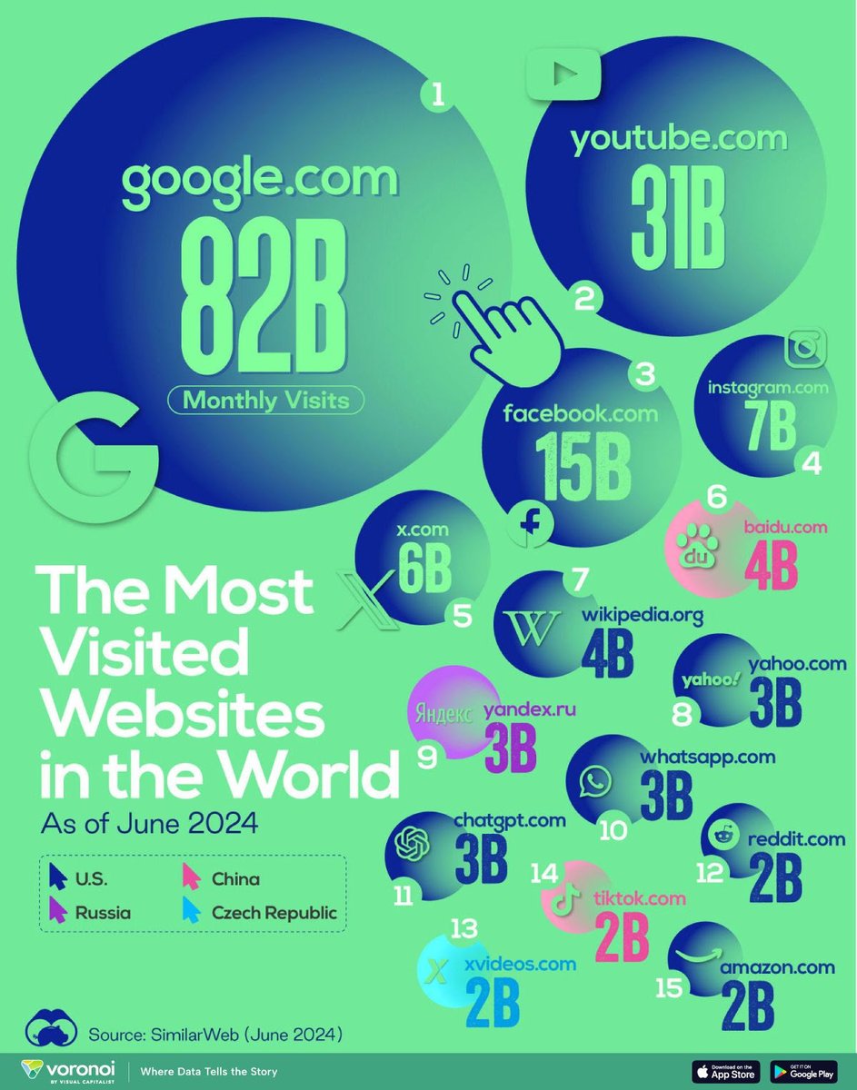 Highest Traffic Websites in the World