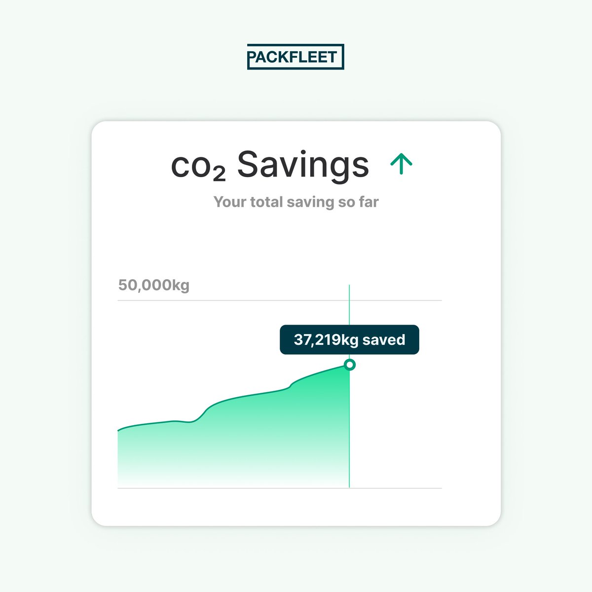 Introducing the latest addition to the Packfleet Merchant Dashboard!

Businesses can now track the cumulative tank-to-wheel CO2 emissions they're saving from choosing to deliver with our all-electric fleet 🌍