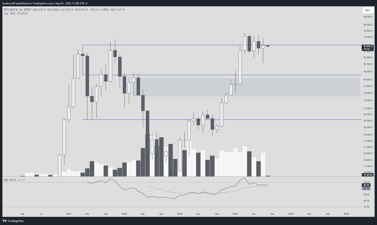 traderzid's tweet photo. THE BEARISH SCENARIO. Have you stopped to consider we might not be in a bull market anymore?

- Euphoria and bull trap with ATH  with highest monthly close in history.
- SFP and structure break, rejection again at range high. 
- Monthly closed within this multi year range again. https://t.co/LdPwJR6kkB