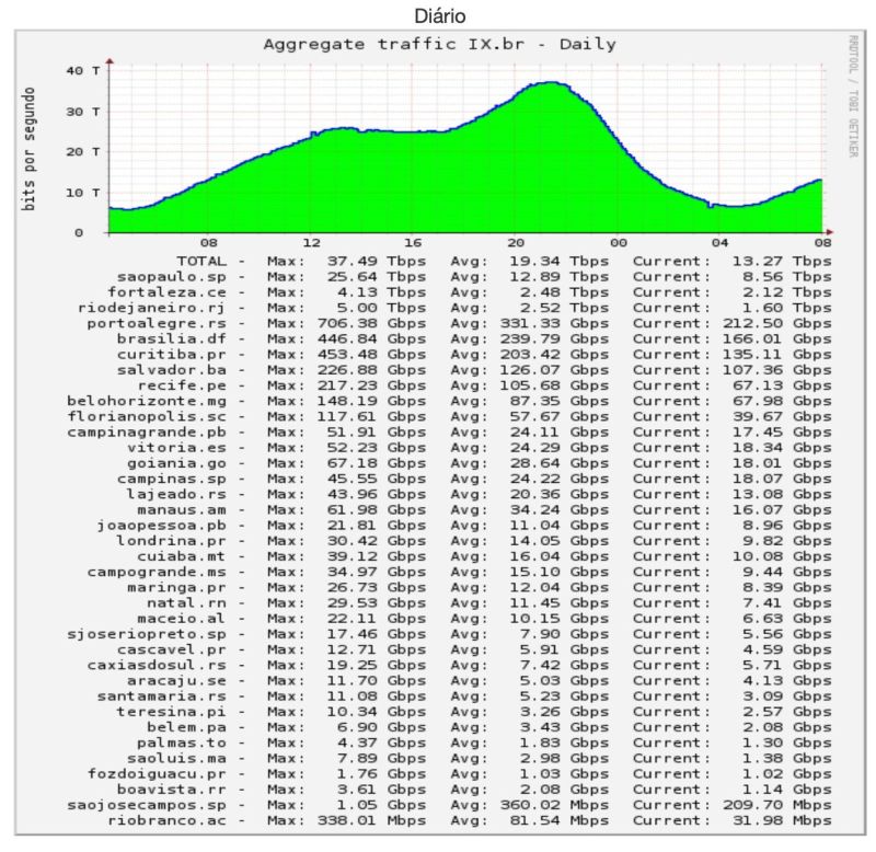 flavioluciani81's tweet image. I congratulate the Brazilian #IXP which recorded its highest peak ever by surpassing the 37 Tbit/s threshold. Online games, streaming and the broadcast of the Paris Olympics are among the factors that help explain the new peak.

#Paris2024 #peering #olympeak