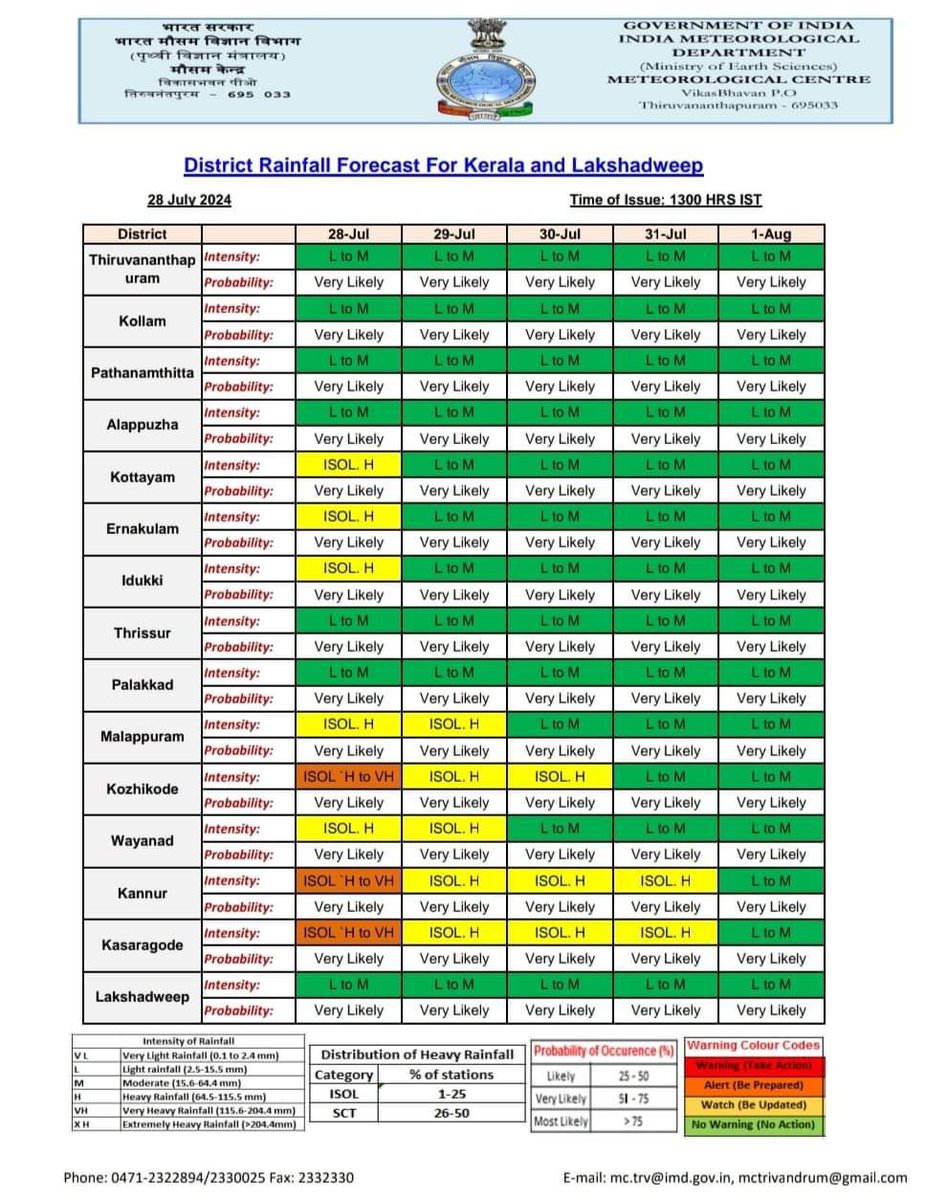 SundarrajanG's tweet photo. “You can fool some for sometime, 
You can fool many, many a times
But remember 
You cannot fool Everyone EVERYTIME”.

India’s Home Minister #Amitshah in the floor of the house said, “We have given adequate warning to Kerala Govt from 23rd of this month”. 

Look at this data from @IMDWeather , not even one day any warning has been given. 

Only on 29th, that too after rains started it gave a slight warning. 

Shame on you HM, let parliament bring a privilege motion on You