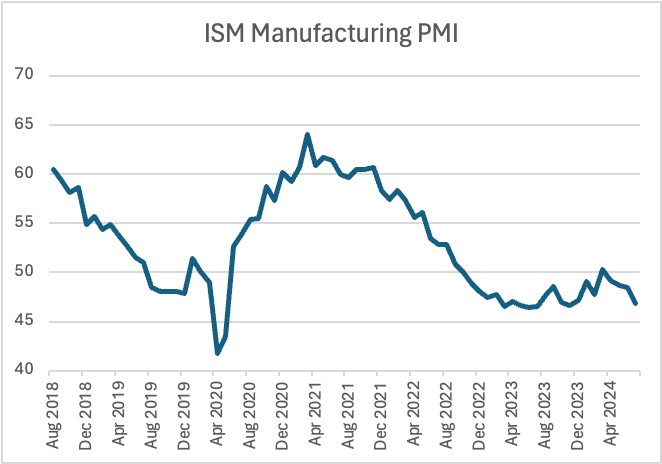 oxcapanalytics's tweet photo. ISM -- Double Dip?:

1.  The ISM Chairman:  “U.S. manufacturing activity entered deeper into contraction. Demand was weak again, output declined, and inputs stayed generally accommodative. Demand slowing was reflected by the (1) New Orders Index dropping further into contraction, (2) New Export Orders Index continuing in contraction, (3) Backlog of Orders Index remaining in strong contraction territory, and (4) Customers’ Inventories Index moving lower to the higher end of ‘too low’".
2.  “Demand remains subdued, as companies show an unwillingness to invest in capital and inventory due to current federal monetary policy and other conditions. Production execution was down compared to June, likely adding to revenue declines, putting additional pressure on profitability".
3.  Machinery Customer:  “It seems that the economy is      slowing down significantly. The number of sales calls received from new      suppliers is increasing significantly. Our own order backlog is also      diminishing. We are hoping for an increase in customer demand, or we will      possibly need to make organizational changes.”

WHAT RESPONDENTS ARE SAYING
“Business is relatively flat —      the same volume, but smaller orders.” [Chemical Products]
“Demand continued to soften into      the second half of the year. Supply chain pipelines and inventories remain      full, reducing the need for overtime. Geopolitical issues between China      and Taiwan as well as the election in November remain weighing concerns.” [Transportation      Equipment]
“Even though we are used to a      seasonal reduction in business over the summer, consumer behavior is      changing more than normal. Sales are lighter, and customer orders are      coming in under forecasts. It seems consumers are starting to pull back on      spending.” [Food, Beverage & Tobacco Products]
“Availability of parts is good,      with small exceptions of missing materials here and there. Ordering is      still well below typical levels as we continue to burn down inventory of      raw goods, with ‘normal’ ordering trends expected to return sometime in the second half of 2024.” [Computer & Electronic Products]
“It seems that the economy is slowing down significantly. The number of sales calls received from new      suppliers is increasing significantly. Our own order backlog is also      diminishing. We are hoping for an increase in customer demand, or we will      possibly need to make organizational changes.” [Machinery]
“Unfortunately, our business is      experiencing the sharpest decline in order levels in a year. We were well      below our budget target in June; as a result, it was the first month this      year that we had negative net income.” [Fabricated Metal Products]
“Business is slowing, and we are taking cost actions.” [Electrical Equipment, Appliances & Components]
“Some markets that are usually unwavering are showing weakness. Weather is the common factor, but only so      much.” [Nonmetallic Mineral Products]
“Our sales forecast for July and August are slow, but we’re making every attempt to remedy that situation.      Our medical end-user customers continue to meet their forecasts, which is promising.” [Textile Mills]
“Elevated financing costs have dampened demand for residential investment. This has reduced our need for      component products and inventory.” [Wood Products]