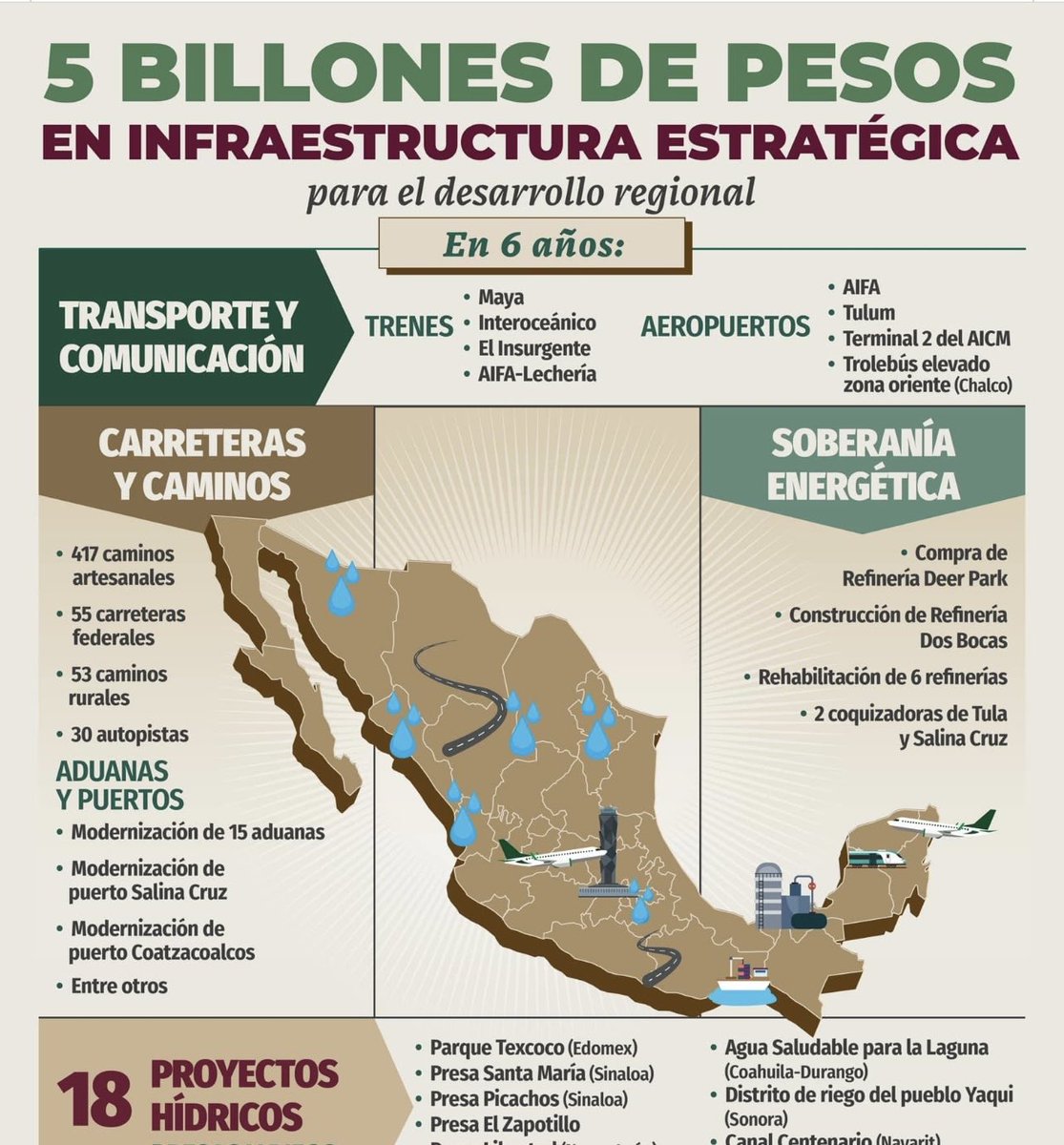 En 6 años de Gobierno de Andrés Manuel López Obrador se  esta llevado a cabo un desarrollo en infraestructura sin precedentes en la historia de México .