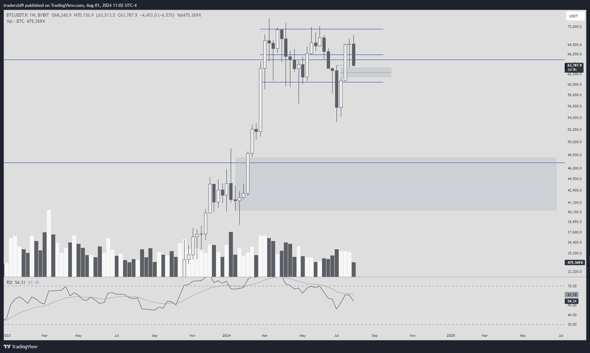 traderzid's tweet photo. THE BEARISH SCENARIO. Have you stopped to consider we might not be in a bull market anymore?

- Euphoria and bull trap with ATH  with highest monthly close in history.
- SFP and structure break, rejection again at range high. 
- Monthly closed within this multi year range again. https://t.co/LdPwJR6kkB