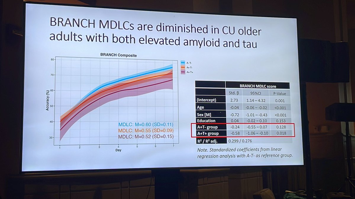 DrTamWatermeyer's tweet photo. Multi-day learning curves (MDLCs) scores diminish ax Biomarker groups, but not uniformly. A+ status regardless of T-status is associated with diminished Digit Signs MDLCs, whereas being T+ drives worse performance on Face Name and Groceries Prices MDLCs. Good work @RoosJutten 👏 https://t.co/wClJWZ1qBv