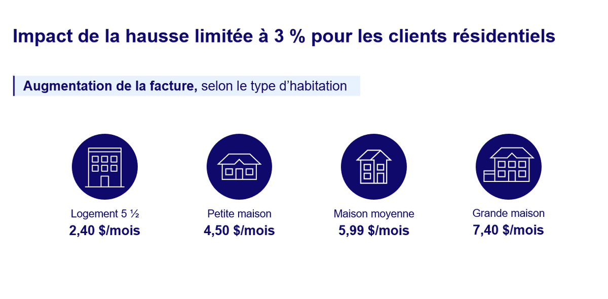 Hydro-Québec présente aujourd’hui sa demande tarifaire à la Régie de l’énergie pour des hausses applicables à compter du 1er avril 2025. Notre demande limite les hausses requises pour tous nos clients. 

Plus de détails ici: nouvelles.hydroquebec.com/fr/communiques…