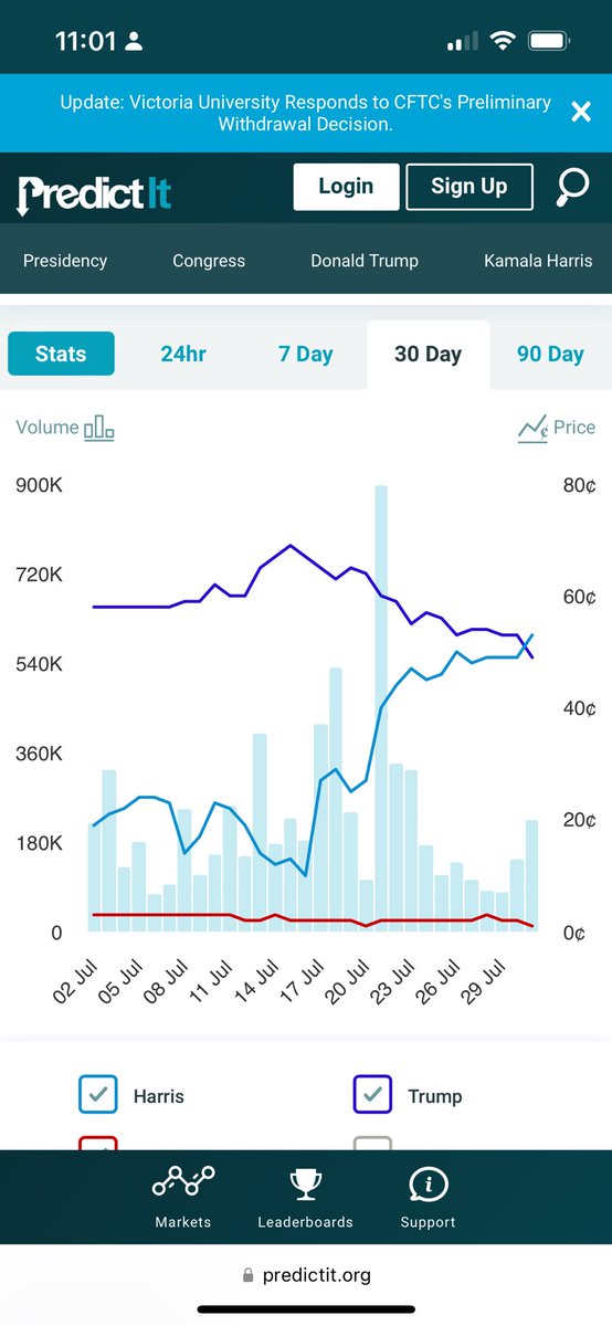 Fiona Greig (@fionagreigdc) on Twitter photo Kamala just eclipsed Trump in the election prediction markets.  
predictit.org/markets/detail… Kamala just eclipsed Trump in the election prediction markets.  
predictit.org/markets/detail…