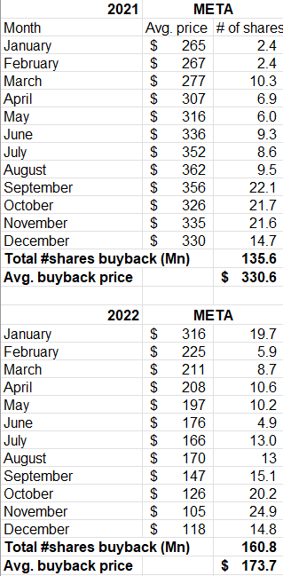Updated my data on $META buyback. What's crazy is Meta is currently making almost high teen IRR on its 2021 buybacks which was considered downright crazy capital allocation not so long ago.

Maybe I shouldn't have been as harsh as I was on Wehner lol.