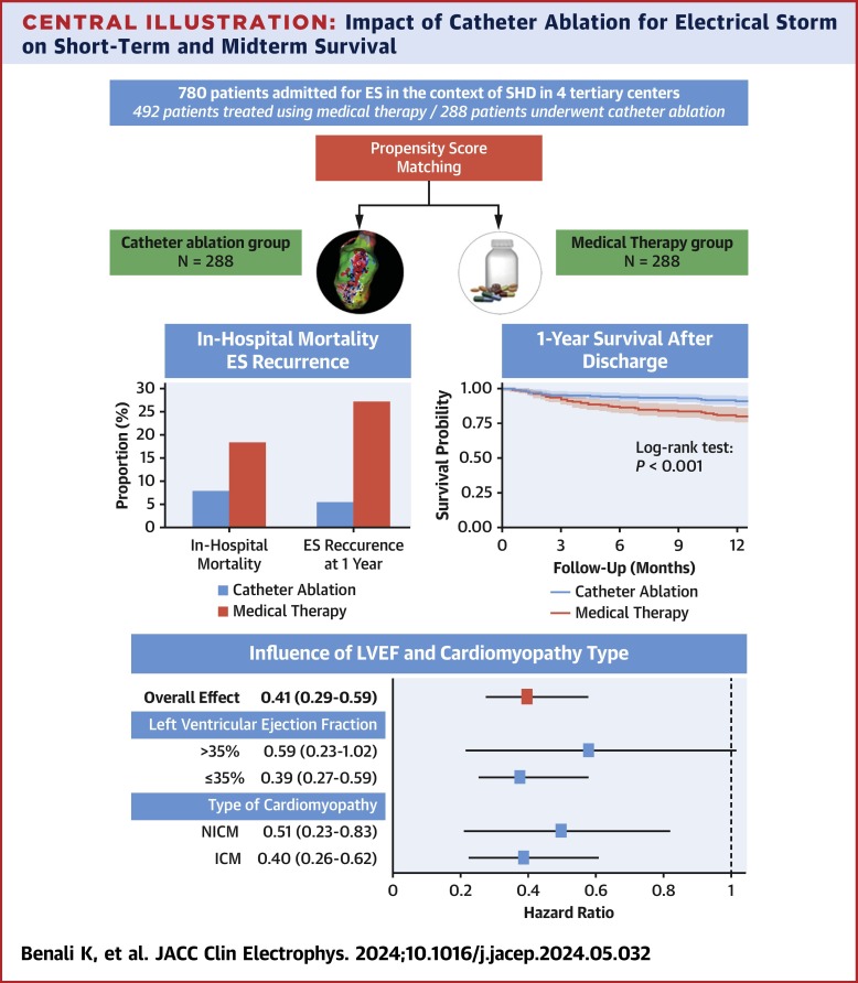Raphael Martins (@martinsraphae15) on Twitter photo A must read <a href="/JACCJournals/">JACC Journals</a> this month
💥Impact of catheter ablation of electrical storm on survival💥
A 🇫🇷collaborative work from 4 university hospitals @chuRennes @chu_lille @chusaintetienne @chudijon with <a href="/KarimBenali42/">Karim Benali</a> <a href="/SandroNinni/">Sandro Ninni</a> <a href="/GuenanciaC/">Charles Guenancia</a> <a href="/vlachoskonstan1/">Konstantinos Vlachos</a> and others
⏬ A must read <a href="/JACCJournals/">JACC Journals</a> this month
💥Impact of catheter ablation of electrical storm on survival💥
A 🇫🇷collaborative work from 4 university hospitals @chuRennes @chu_lille @chusaintetienne @chudijon with <a href="/KarimBenali42/">Karim Benali</a> <a href="/SandroNinni/">Sandro Ninni</a> <a href="/GuenanciaC/">Charles Guenancia</a> <a href="/vlachoskonstan1/">Konstantinos Vlachos</a> and others
⏬