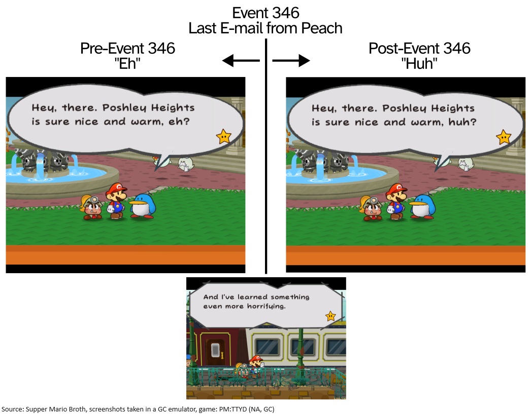 MarioBrothBlog's tweet photo. In Paper Mario: The Thousand-Year Door, there is a penguin in Poshley Heights that appears to say the same thing for the entire game. However, when Mario gets the last e-mail from Peach, exactly one word in his dialogue changes from "eh" to "huh", and nothing else. https://t.co/EijiCjjDEC
