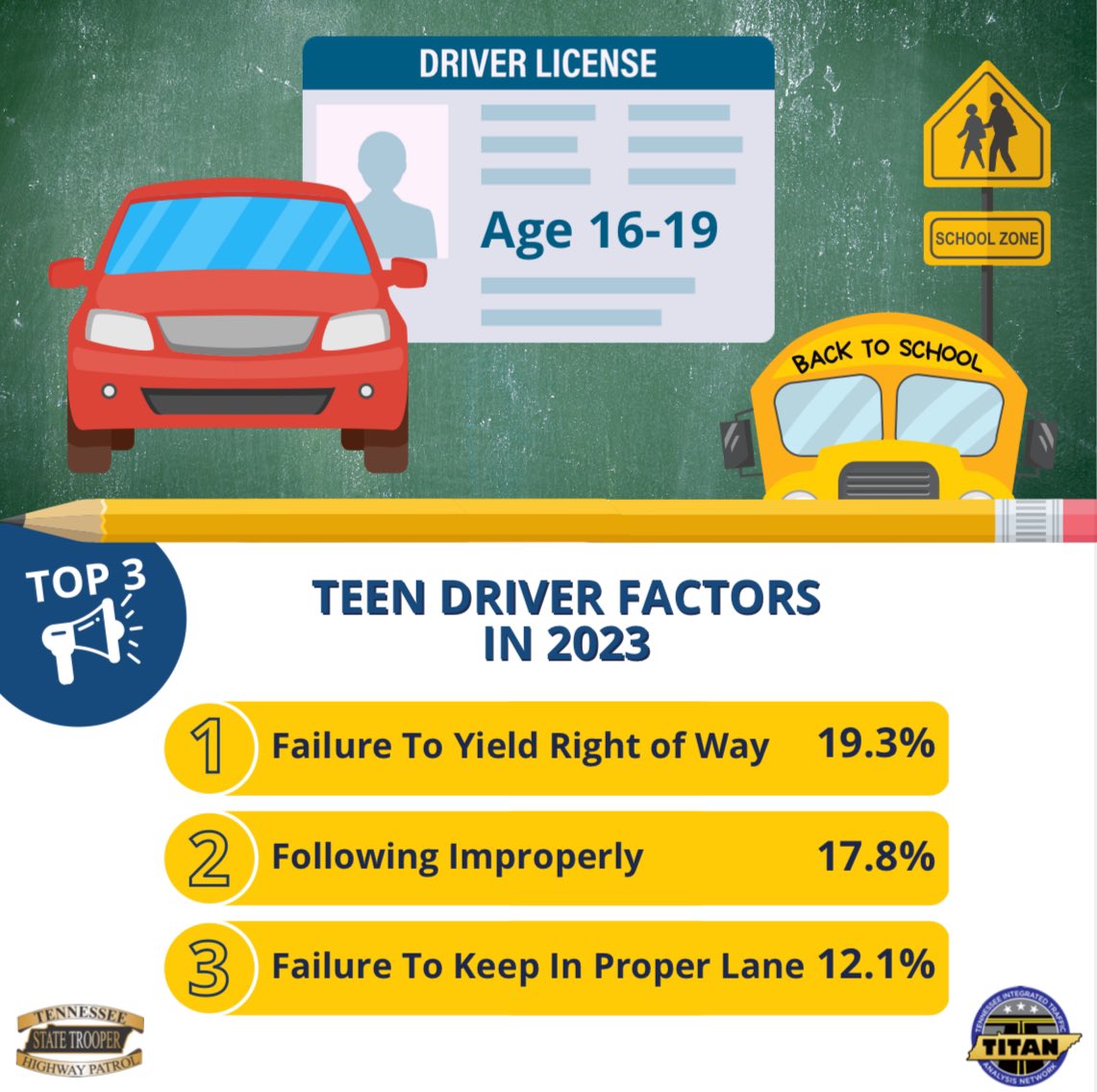 TNHighwayPatrol's tweet image. Driver or Passenger, you're a safety INFLUENCER! For more Teen driver crash info, visit: bit.ly/3TKtFgV #Influencer #BackToSchool #TeenDrivers #DriveSafeTN