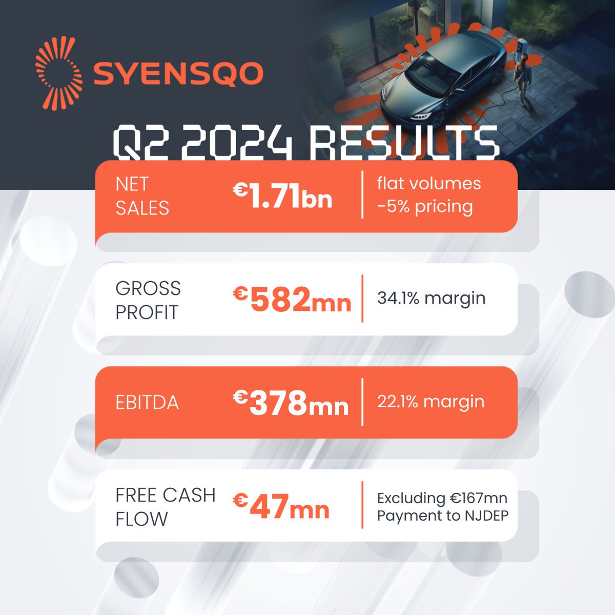 Our Q2 #Results are out! After seven months, we are proud to be an up and running company, delivering on our objectives and winning investors’ confidence as we accelerate the execution of our growth strategy. bit.ly/4fvZnJI
#Syensqo #WeAreExplorers #AdvancingHumanity