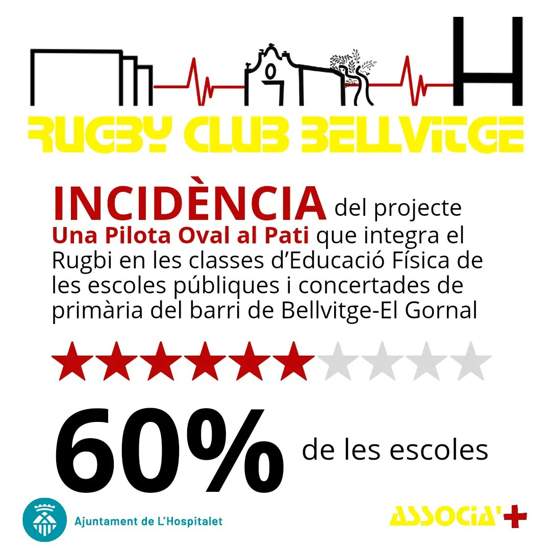 RugbyBellvitge's tweet photo. 💛❤️🖤➕ Associa't a @rcbellvitge i donaràs suport a projectes que porten el #rugbi a les escoles de #Bellvitge #gornal de #LHospitalet .
▶️ Per què ❓ Desplega el post per descobrir-ho ✨#rugbybellvitge en xifres 
https://t.co/tmHfPvqtFv https://t.co/bFMlQ0jQB8