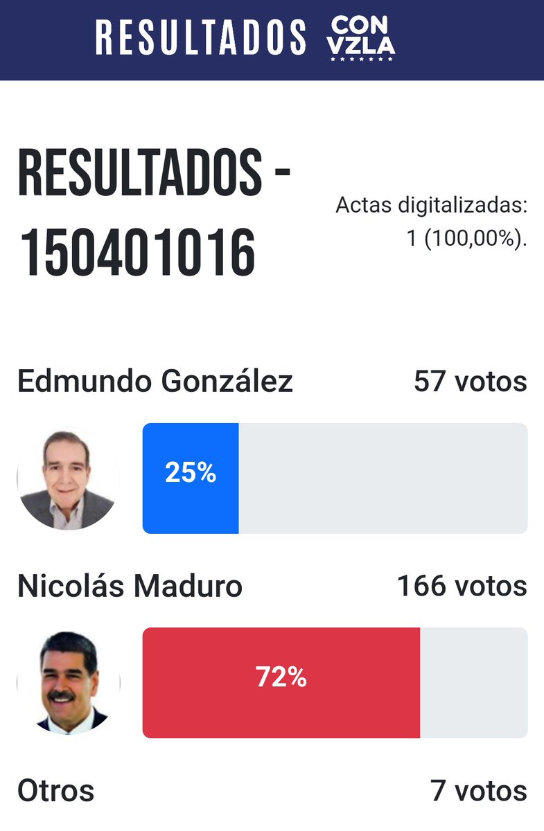 SonPolemicas's tweet image. María Corina dijo primero que Maduro había perdido en todo el país, que no había ni una mesa donde ganaba.
Desde ayer estan metiendo en su web, centros donde ganó Maduro.
Para que su mentira no sea tan evidente, ahora dicen "Sí, ganó en algunos centros"
Su mentira causó muertos.