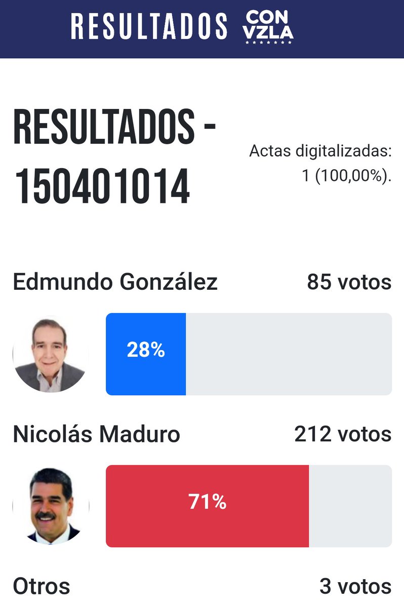 SonPolemicas's tweet image. María Corina dijo primero que Maduro había perdido en todo el país, que no había ni una mesa donde ganaba.
Desde ayer estan metiendo en su web, centros donde ganó Maduro.
Para que su mentira no sea tan evidente, ahora dicen "Sí, ganó en algunos centros"
Su mentira causó muertos.