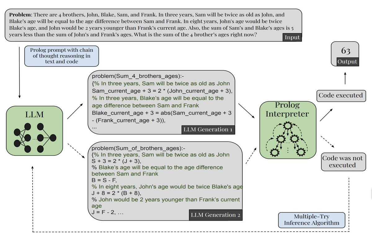1 /n The Language of Thought: When AI Speaks Prolog, Things Get Interesting

Large Language Models (LLMs) have undeniably revolutionized how we interact with and leverage the power of language. They can generate human-quality text, translate languages, and even write different