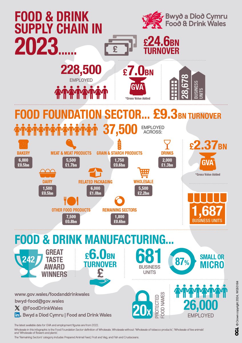Last week we published statistics showing the food and drink industry in Wales grew by 10% last year! 

Find out latest info on performance of the sector - turnover, employment, business counts, exports and more, across the key food and drink sub-sectors.

ow.ly/basf50SMp7i