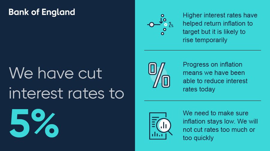 We have cut interest rates to 5%