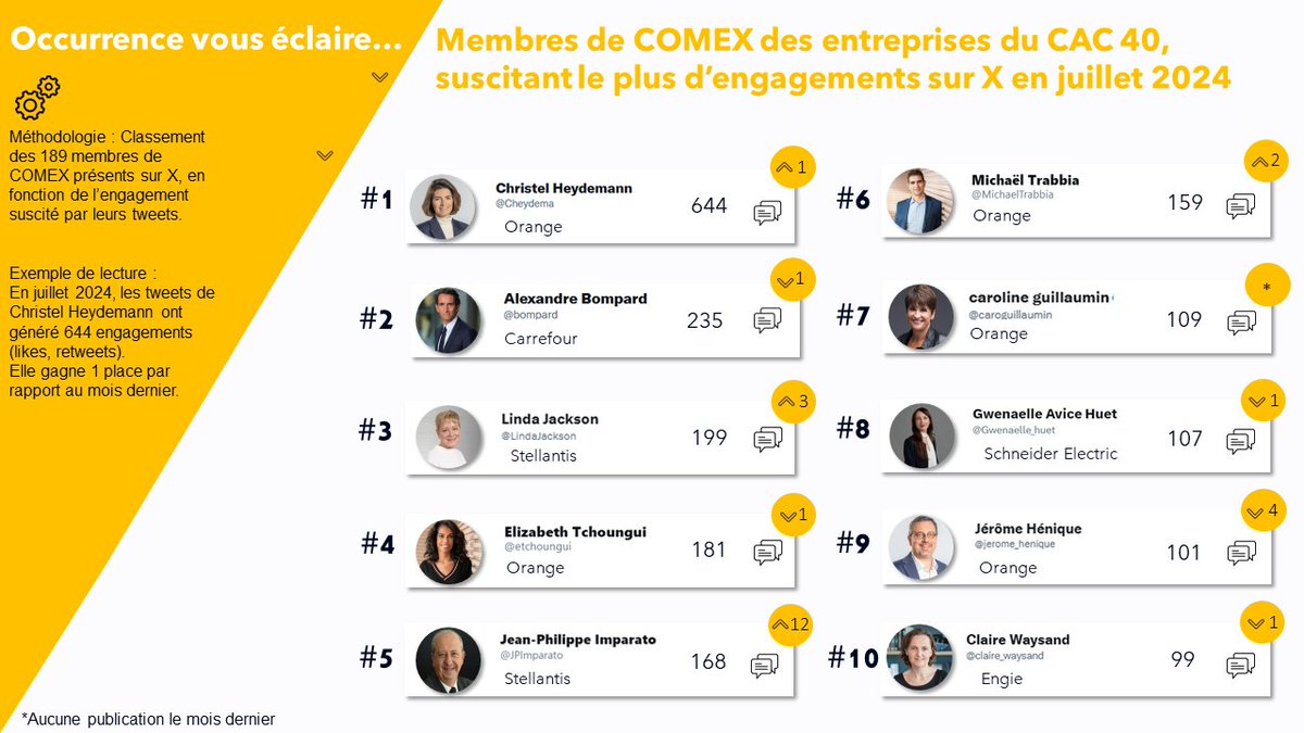 #Ranking de la performance des membres de #Comex des entreprises du #CAC40 présents sur Twitter en juillet