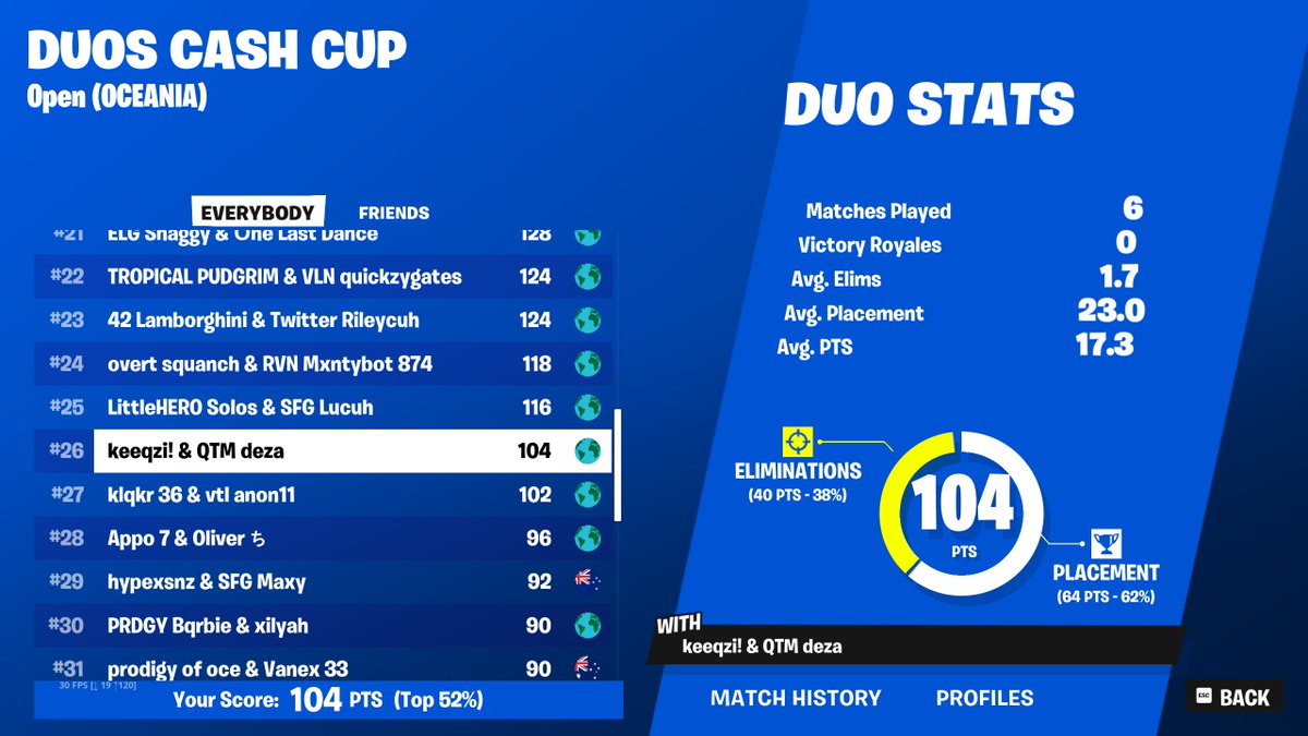 26th in finals w/<a href="/keeqzizr/">keeqzi</a> $100